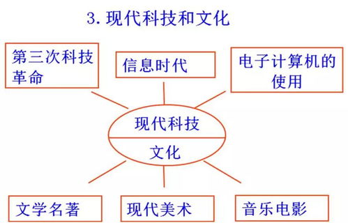 初中歷史思維導圖 易錯知識點與考試內(nèi)容全梳理